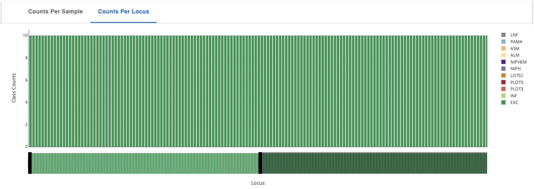 Counts per Locus figure