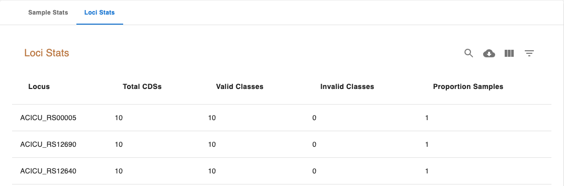 Loci stats table