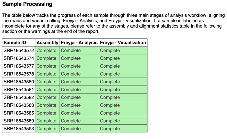 An image of the sample processing status table.
